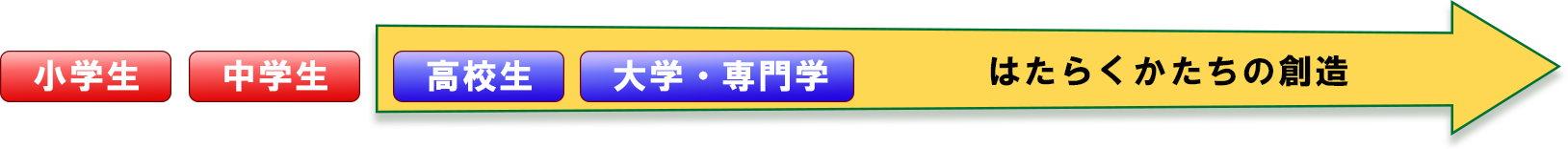ライフサイクルとはたらく